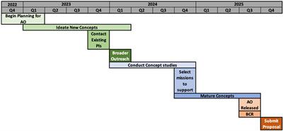 The PI launchpad: Expanding the base of potential principal investigators across space sciences